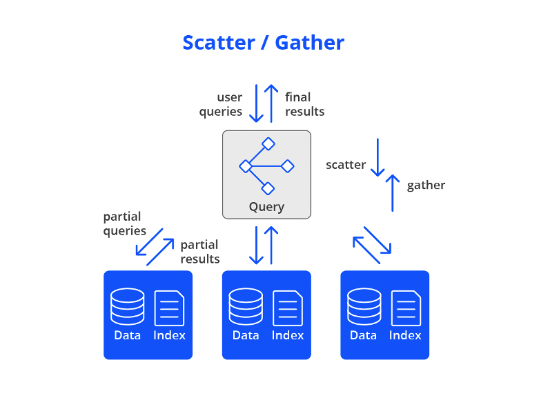 Interactive querying scatter gather diagram