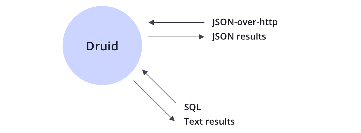Json results. Модель распределенных вычислений Apache Druid. Kafka vs RABBITMQ. Druid Apache Systems. Approximate algorithms.