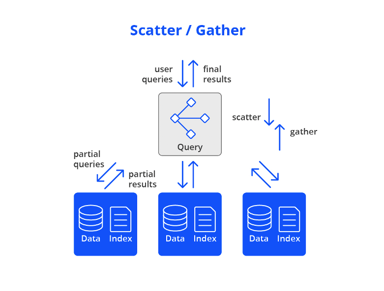Interactive Querying Scatter Gather Diagram