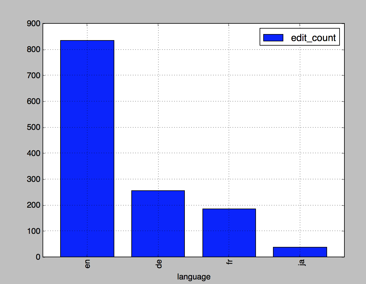 Bar graph showing Wikipedia edits by language